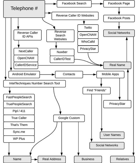 Telephone Osint Tools, Open Source Intelligence, Hacking Websites, Primitive Technology, Secret Websites, Motivational Speaking, Computer Education, Computer Knowledge, Life Hacks Websites