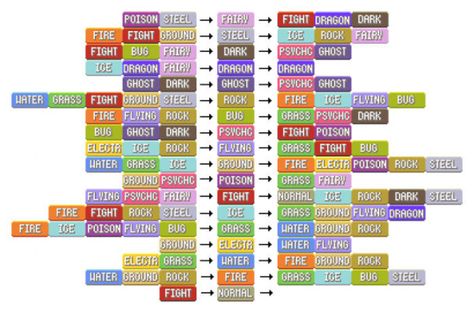 Here’s an easy-to-read chart that you can save to your phone. | 8 Helpful Tips On How To Battle In Pokémon Go Pokemon Weakness Chart, Pokemon Type Chart, Pokemon Tips, Pokemon Chart, Pokemon Omega, Magia Elemental, Type Chart, Pokemon Omega Ruby, Old Pokemon