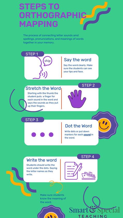 If you're a teacher who is looking for ways to help your students with reading, you'll want to check out these great tips on how to create orthographic maps! Come to smart and special teaching for free resources to help with phonemic awareness and orthographic mapping. Orthographic Mapping, Spelling Strategies, Multisensory Activities, Boys And Girls Club, Struggling Readers, Reading Workshop, Phonemic Awareness, Letter Sounds, Reading Strategies