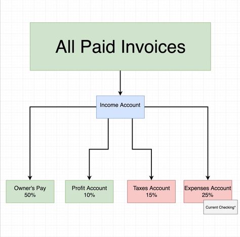 Business Profit Plan, Bank Accounts For Business, Small Business Budget Percentages, Profit First System, Small Business Finance Tips, Profit First Worksheet, Trucking Business Organization, Best Banks For Small Business, Profit First