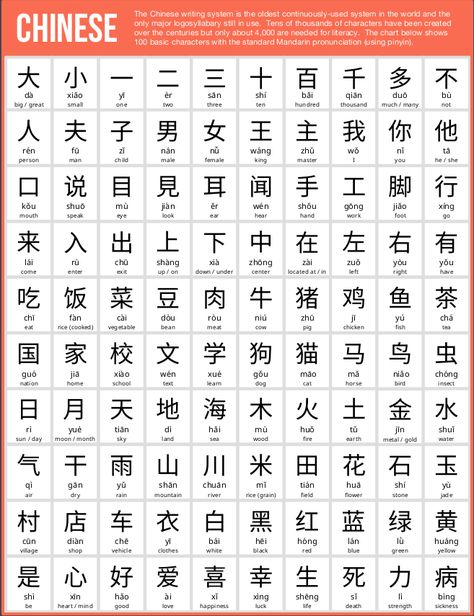 Most people find the thought of learning Chinese quite daunting. The total number of Chinese characters numbers in the tens of thousands and even basic literacy Basic Chinese, Chinese Writing, French Language Learning, Spanish Language Learning, French Lessons, Learn Chinese, Different Languages, Chinese Language, Teaching French