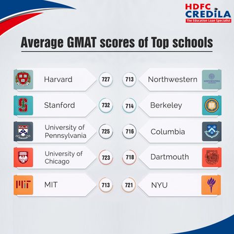 What GMAT score can get you into the top ranked business schools in USA? Read to know more.. Stanford Business School, Gmat Study Aesthetic, Mba Preparation, Mba Aesthetic, Mba Graduation Party, Gmat Score, Cat Preparation, Gre Exam, Harvard Mba