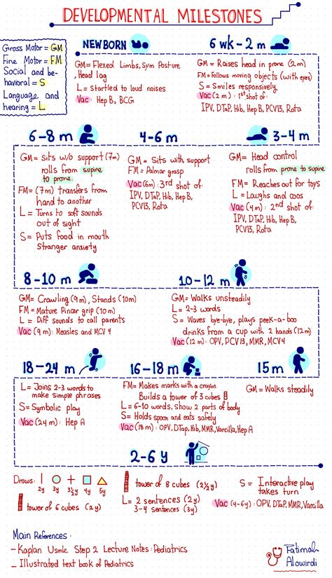 Baby Development Chart, Uppfostra Barn, Baby Development Milestones, Baby Milestone Chart, Milestone Chart, Development Milestones, Nurse Study Notes, Nursing Student Tips, Nursing School Survival