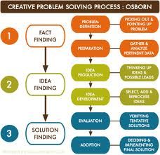 Creative problem solving process Organisation, Problem Solving Model, Experimental Psychology, Leadership Models, Thinking Strategies, Acting Lessons, Thinking Process, Process Map, Design Thinking Process