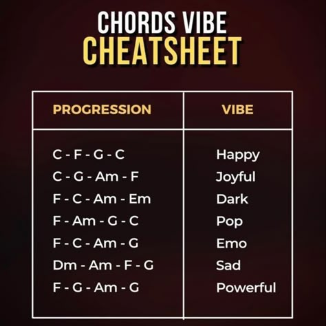 Knowing some basic Music theory always helps, but knowing chords help even more!! #melodies #musictheory #musiccomposer #flstudio #logicpro #musicproducer #musician #chordsprogression #piano Metal Chord Progression, Emotional Guitar Chords, Dark Chord Progressions, Music Theory For Ukulele, Angry Chord Progressions, Romantic Chord Progression, Chord Progressions For Songwriters, Cord Progressions, Chord Progressions Guitar