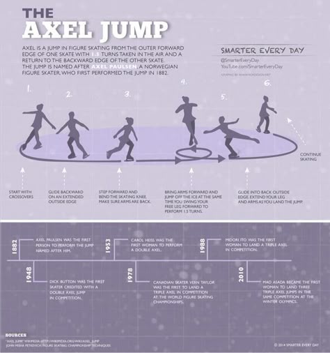 Axel Jump Figure Skating, How To Do An Axel Jump Off Ice, Figure Skating Axel Tips, Triple Axel Ice Skating, Axel Figure Skating, Figure Skating Needs, Figure Skating Jumps Guide, Figure Skating Axel, Figure Skating Off Ice