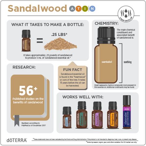 The sweet, woody aroma of Sandalwood essential oil is coveted around the world. It has been used since antiquity for a variety of purposes including meditation, which it is still used for today. Sandalwood beautifies the hair and skin, balances emotions, and is often used in massage. Caraway Essential Oil, Doterra Sandalwood, Oils For Face, Doterra Oils Recipes, Benefits Of Essential Oils, Essential Oils For Colds, Essential Oil Education, Essential Oil Safety, Doterra Essential Oils Recipes