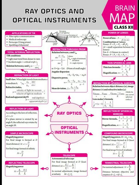 Ray optics concept map Ray Optics Mind Map, Ray Optics Formula Sheet, Physics Notes Class 12, Physics Class 12, Ray Optics, Brain Map, Neet Notes, Organic Chemistry Study, Concept Maps