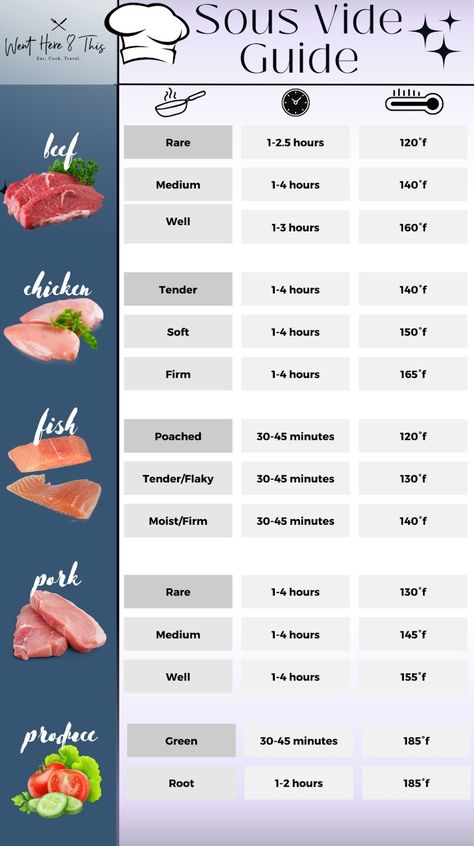 Sous Vide Chart, How To Sous Vide, Sous Vide Temperature Chart, Sous Vide Temperature Guide, Air Sous Vide Recipes, Sue Vide Recipes, Sous Vide Chicken Legs Recipes, Soue Vide Recipes, Souse Vide Recipes