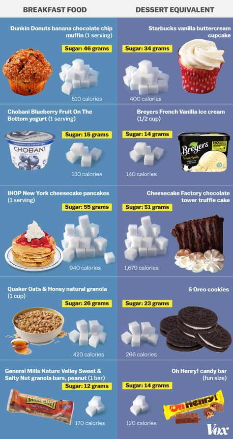 Be careful that your breakfast isn't a dessert!! More good info on sugar in this article from Vox: Sugar Explained Natural Granola, Nutritional Breakfast, Starbucks Vanilla, How Much Sugar, Skipping Breakfast, Oats And Honey, American Breakfast, Nutrition Science, Blueberry Fruit