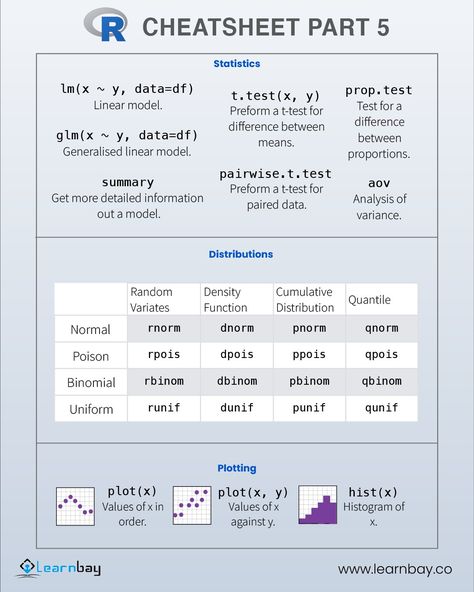 Cheatsheet R Cheat Sheet, R Programming Cheat Sheet, R Language Programming, R Studio Programming, Coding Notes, R Programming, Creative Ppt, Cloud Computing Technology, Machine Learning Deep Learning