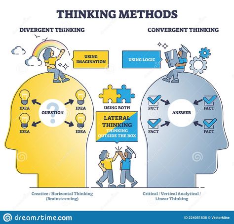 Thinking Methods As Compare Divergent or Convergent Approach Outline Diagram Stock Vector - Illustration of judgement, information: 224051838 Critical Thinking Illustration, Convergent Thinking, Convergent And Divergent Thinking, Thinking Illustration, Diagram Illustration, Divergent Thinking, Employability Skills, Lateral Thinking, Brain Facts