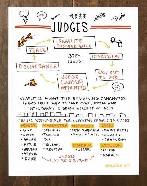 Judges Bible Study, Judges Bible Journaling, Exodus Bible Study, Genesis Bible Study, Bible Summary, Bible Notebook, Journal Bible Quotes, Learn The Bible, Bible Study Books