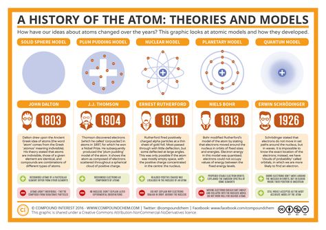 What are the 6 models of the atom ... A Level Chemistry Revision, Plum Pudding Model, Chemistry Quotes, Chemistry Revision, Atom Model, Bohr Model, Atomic Theory, Chemistry Classroom, Atomic Structure