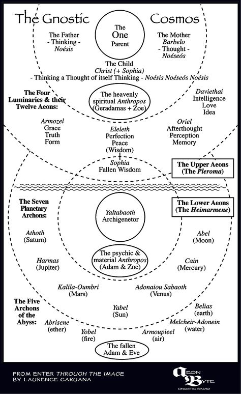 The Gnostic Cosmos. Kindly provided by Laurence Caruana from his book Enter… Gnostic Gospels, Sacred Science, Religious People, Esoteric Art, Spirit Science, Spiritual Truth, Occult Art, Ancient Knowledge, Knowledge And Wisdom