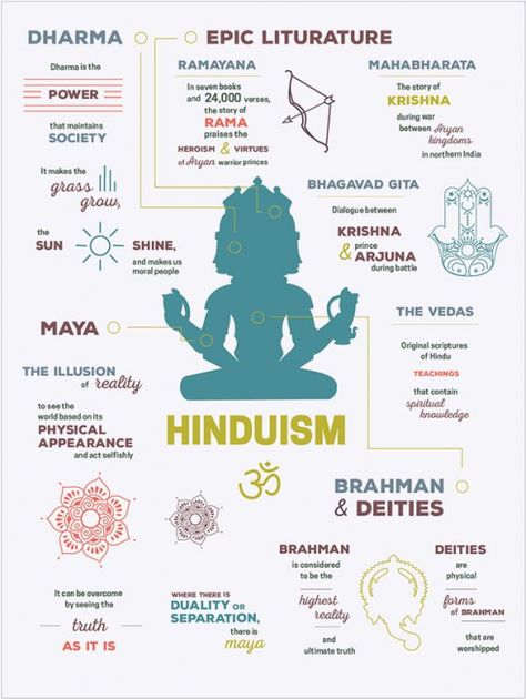 #Ceekr #Hinduism #Brahmin #Dharma Araling Panlipunan, Hindu Symbols, Indian History Facts, Hindu Culture, Hindu Dharma, Hindu Mantras, Hindu Mythology, The Hindu, World Religions