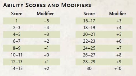 Ability Scores and Modifiers table d&d How To Play Dnd, Dnd Character Sheet, Nerd Games, Dungeon Master's Guide, Dnd Funny, Dungeons And Dragons Game, Dnd Monsters, Dungeons And Dragons Characters, D&d Dungeons And Dragons