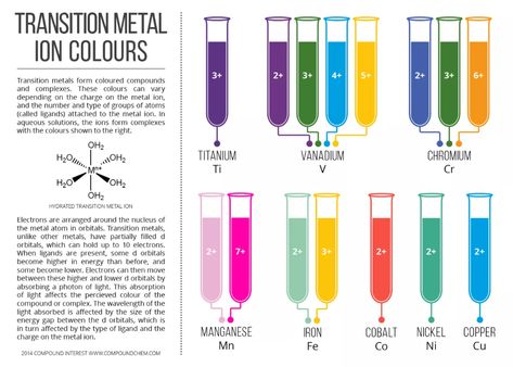 Colours of Transition Metal Ions in Aqueous Solution | Compound Interest Transition Metals, Chemistry Ideas, Ap Chem, Inorganic Chemistry, Ap Chemistry, High School Chemistry, Teaching Chemistry, Physical Chemistry, Chemistry Lessons