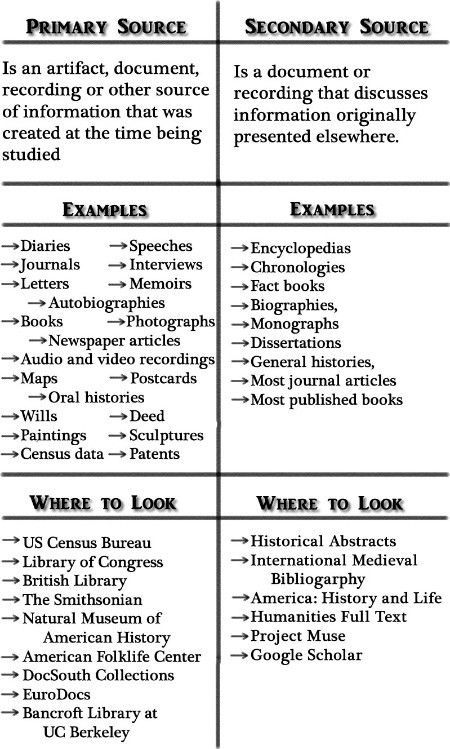 Primary vs. Secondary Sources: 7th Grade Social Studies, History Teacher Gifts, Primary And Secondary Sources, Social Studies Education, Teaching Secondary, 4th Grade Social Studies, 6th Grade Social Studies, History Major, 5th Grade Social Studies