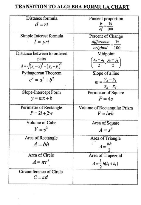 Algebra Notes, Maths Formulas, Math Reference Sheet, Math Cheat Sheet, Algebra Formulas, Formula Chart, Geometry Formulas, College Math, College Algebra