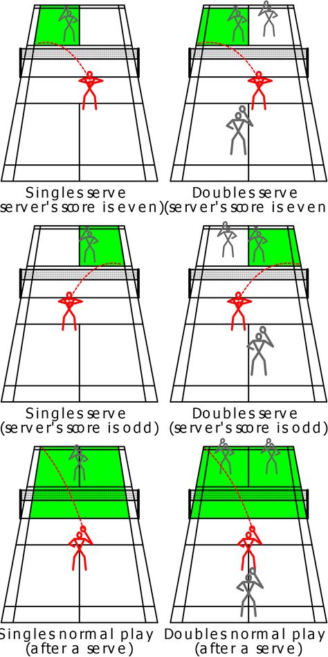 Badminton Rules (HOW TO PLAY – EASY TO UNDERSTAND GUIDE) #badminton #badmintonrules #badmintoncourt #shuttlecock #racket #howtoplay #sport Badminton Drills, Badminton Rules, Badminton Tips, Best Badminton Racket, Badminton Club, Badminton Games, Tennis Rules, Tennis Techniques, Tennis Serve