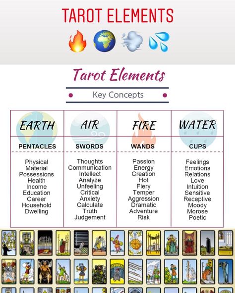 As with your Zodiac signs in #astrology the tarot are also connect to the Elements of the universe .  There are four classical elements –… Tarot Spreads, Elements In Tarot, Tarot Elements, Earth Air Fire Water, Virgo Tattoo, Classical Elements, Tarot Astrology, Palm Reading, Tarot Cards