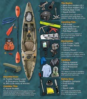 Kayak Anchor, Kayak Fishing Setup, Kayak Fishing Diy, Guide Infographic, Kayak Ideas, Kayak Fishing Tips, Kayak Fishing Gear, Visual Presentation, Kayaking Gear