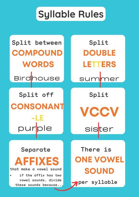 What Are Syllables, What Is A Syllable, Teaching Spelling Rules, Syllable Rules, Teaching Syllables, Reading Interventionist, Basic English Grammar Book, Learn Reading, Syllables Activities