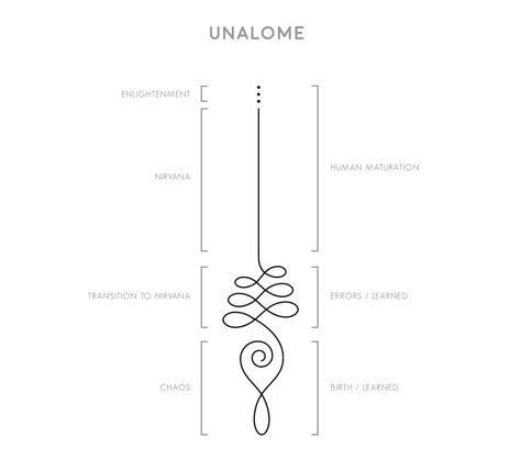 Unalome explanation Polynesian Tattoos, Lotus Unalome Tattoo Sternum, Acceptance Symbol, Hard Life Tattoo Ideas, Unalome Tattoo Meaning Symbols, Unalome Meaning, Unalome Tattoos, Buddhism Tattoo, Yoga Tattoos