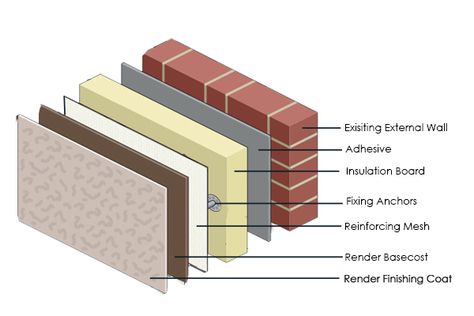 ARIL Construction LTD offers assistance for Maintenance Free Render, Brick Effect Render External Wall Coatings and Smooth Render External Wall. Call us for your wants! Solid Wall Insulation, Exterior Wall Insulation, Cavity Wall Insulation, External Wall Insulation, Exterior Insulation, Installing Insulation, House Heating, Cavity Wall, Home Insulation