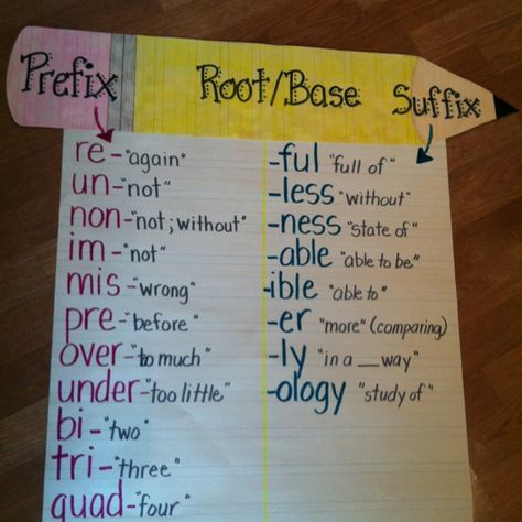 Prefix-Root/Base-Suffix classroom chart Common fourth grade affixes...Lots of great anchor charts here! Suffixes Anchor Chart, Ela Anchor Charts, Classroom Charts, Classroom Anchor Charts, 4th Grade Writing, Prefixes And Suffixes, Reading Anchor Charts, 4th Grade Reading, Teaching Language Arts