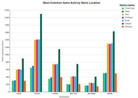 Graphs and Charts Column Chart, Bar Graph, Chart Template, Portfolio Inspiration, Bar Graphs, Printer Paper, Sales And Marketing, The Bar, Stock Market