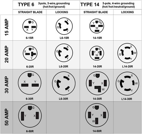 Figure 5: Common NEMA 240V receptacles Electrical Plug Wiring, Electrical Wiring Colours, Basic Electrical Wiring, Home Electrical Wiring, Earthing Grounding, Electrical Circuit Diagram, Electronics Basics, House Wiring, Electrical Wiring Diagram