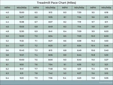 How to Pace Treadmill Runs (With a Treadmill Pace Chart) Running Pace, Tempo Run, Running Form, Treadmill Workouts, Treadmill Workout, Running On Treadmill, Hard Workout, Marathon Training, Treadmill