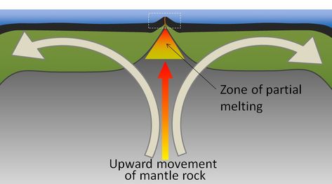 Lithospheric Plates, Divergent Boundary, Alfred Wegener, Structure Of The Earth, Convection Currents, Plate Boundaries, Subduction Zone, San Andreas Fault, Continental Drift