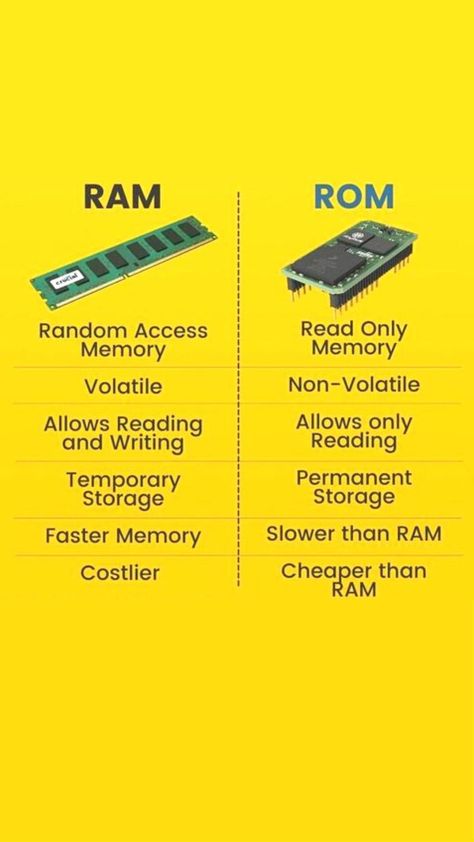 Computer Lessons, Computer Knowledge Technology, Comptia A+, Computer Networking Basics, Computer Science Lessons, Networking Basics, Basic Computer Programming, Learn Computer Science, Kartu Remi