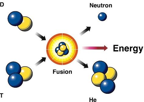 Nuclear Reaction, Nuclear Fusion, Scientific Instruments, Weather Balloon, Nuclear Physics, Hydrogen Atom, Nuclear Energy, Green Earth, Nuclear Power