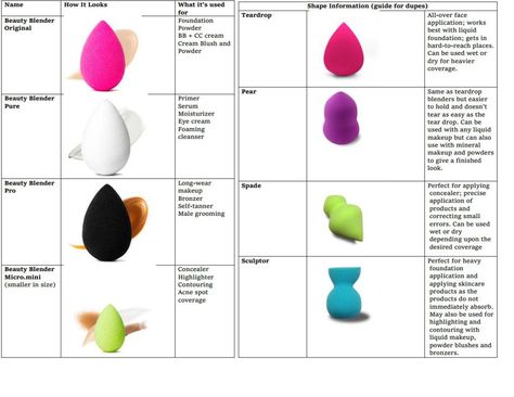 Looking to achieve smooth, flawless makeup application? Check out this quick guide for Beauty Blender dupes. Beauty Blender Types And Use, Types Of Blenders, Make Up Sponge How To Use, Makeup Sponges Types, How To Use Beauty Blender, Types Of Beauty Blenders, Beauty Blender Real Techniques, Makeup Applicators, Beauty Blender Tips