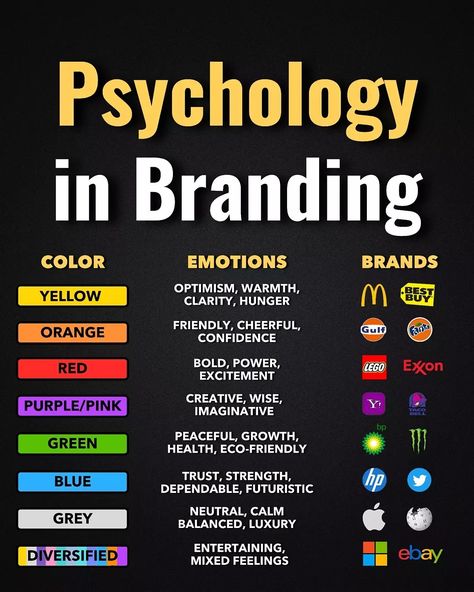 Entrepreneurship | Business on Instagram: “Psychology in branding. Save this post for later. 👆✅ Follow👉 @entrepreneurshipquote for more contents about business, finance &…” Color Psychology Marketing, Psychological Help, Colour Psychology, Business On Instagram, Colors And Emotions, Trust You, Conceptual Photography, About Business, Mixed Feelings