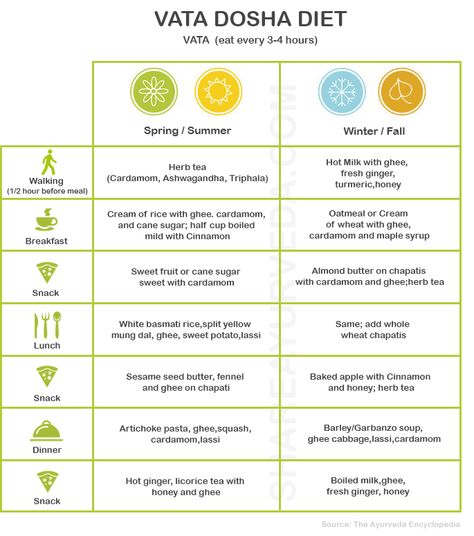 Vata Dosha Diet, Vata Pacifying, Pitta Diet, Vata Diet, Ayurveda Vata Dosha, Vata Kapha, Ayurveda Pitta, Ayurveda Kapha, Ayurveda Dosha