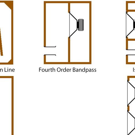 Hi-Fi equipment cutaways on Instagram: "Loudspeaker enclosure designs... 😮

😍 Transmission Line:
A transmission line loudspeaker uses an acoustic pathway within the cabinet to manage sound from the back of the bass speaker. The sound travels through a damped, often folded pathway, offering greater control over speaker energy and output compared to simpler enclosures.

😍 Fourth Order Bandpass:
This enclosure combines elements of sealed and ported designs to enhance sound. It features two chambers—a sealed one and a ported one—with the speaker driver placed between them, boosting overall sound output.

😍 Isobaric:
The isobaric design pairs two identical woofers to improve low-frequency performance without increasing cabinet size. Introduced in the 1950s by Harry F. Olson, this setup prov Loudspeaker Enclosure, Floor Standing Speakers, Passive Radiator, Speaker Driver, Speaker Systems, Transmission Line, Speaker Box, Low Frequency, Hifi Speakers