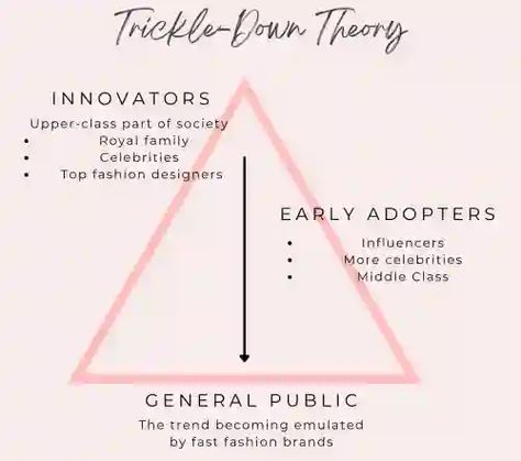 Decoding Trickle-Down Theory: From High-End Trends to Mainstream Styles | IIAD Trickle Up Theory Fashion, Trickle Down Fashion, Trickle Down Theory Fashion, Learning Diary, Theory Fashion, Design Theory, Fast Fashion Brands, Consumer Behaviour, Top Design Fashion