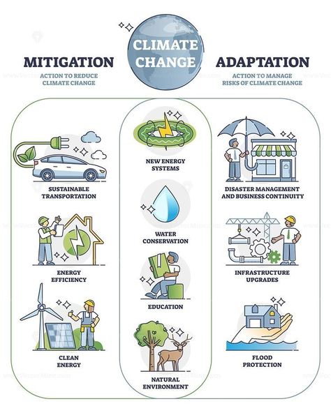 What Is Climate, Climate Adaptation, Empathy Maps, Flood Protection, Climate Justice, Fossil Fuels, Weather Patterns, Human Activity, Climate Action