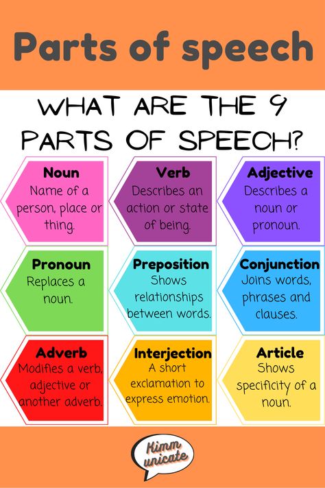 Did you know that each word in a sentence can be assigned a category depending on its function in the sentence? Parts of speech, also known as word classes, are essential to understand when learning or teaching grammar. Words can belong to more than class under different circumstances, which changes the meaning of the word. Recognizing parts of speech can help you use the right word in the right place. Word Classes Grammar, Parts Of Speech Classroom Decor, Words For Sentence Making, Parts Of Speech Chart Ideas, Teaching Aids For English Grammar, Parts Of Speech Chart, Parts Of Sentences, Parts Of A Microscope, Speech Classroom Decor