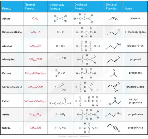 Functional Groups and their Formulae (3.1.2) | CIE AS Chemistry Revision Notes 2022 | Save My Exams A Level Chemistry, Chemistry Revision, Structural Formula, Study Chemistry, Organic Molecules, Functional Group, Carboxylic Acid, Organic Compounds, Revision Notes