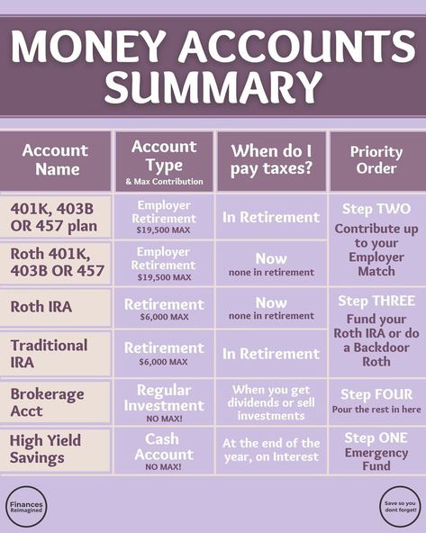 @financesreimagined on Instagram: “🙌🏼 Money Accounts where your money can GROW. Which accounts do YOU have? Comment below! 🙌🏼 My tagline for @financesreimagined in my bio is…” Hsa Account Tips, Savings Accounts To Have, Different Savings Accounts, How Many Accounts Should I Have, Best High Yield Savings Accounts, Types Of Bank Accounts To Have, High Interest Savings Account, Money Rules Personal Finance, Money Market Account