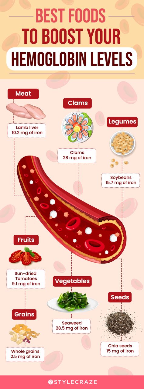 Hemoglobin Rich Foods, Iron Diet, Hemoglobin Levels, Food Health Benefits, Iron Rich Foods, Iron Deficiency, Tomato Vegetable, Leafy Vegetables, Reduce Food Waste