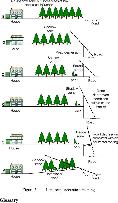 Figure 5 from Sound Barriers To Enable Open WindowsAnd Integration In Landscape | Semantic Scholar Sound Barrier Landscaping, Sound Barrier, Architectural Elements, House Plans, Sound, Exterior, How To Plan, Architecture, Quick Saves