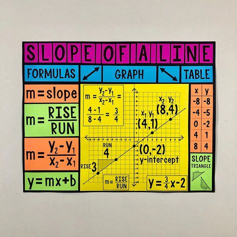 Math Posters Middle School, Slope Of A Line, 10th Grade Math, Math Classroom Posters, High School Math Classroom, Organization Notes, Math Posters, Math Classroom Decorations, Math 8