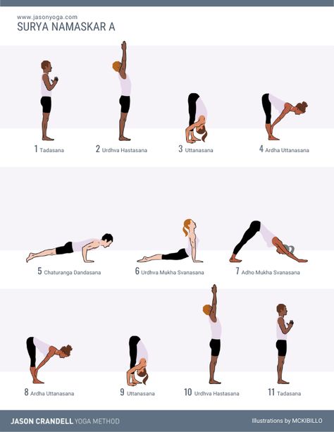 Hip Anatomy, Yoga Sun Salutation, Compass Pose, Morning Yoga Sequences, Headstand Yoga, Surya Namaskar, Mountain Pose, Camel Pose, Yoga For Back Pain